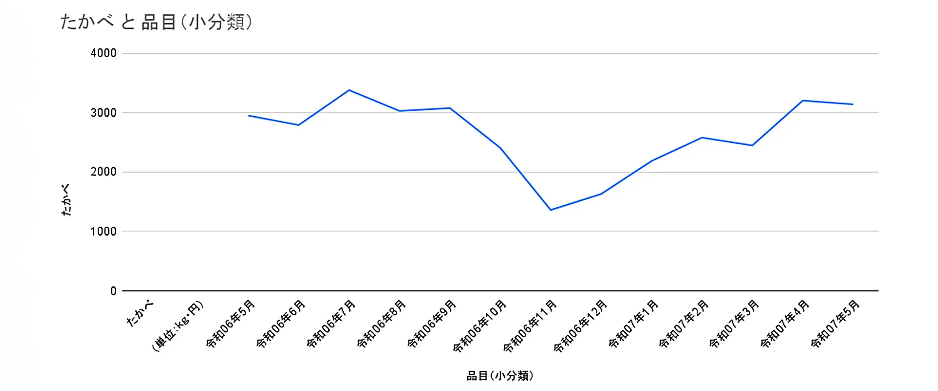 値段の相場