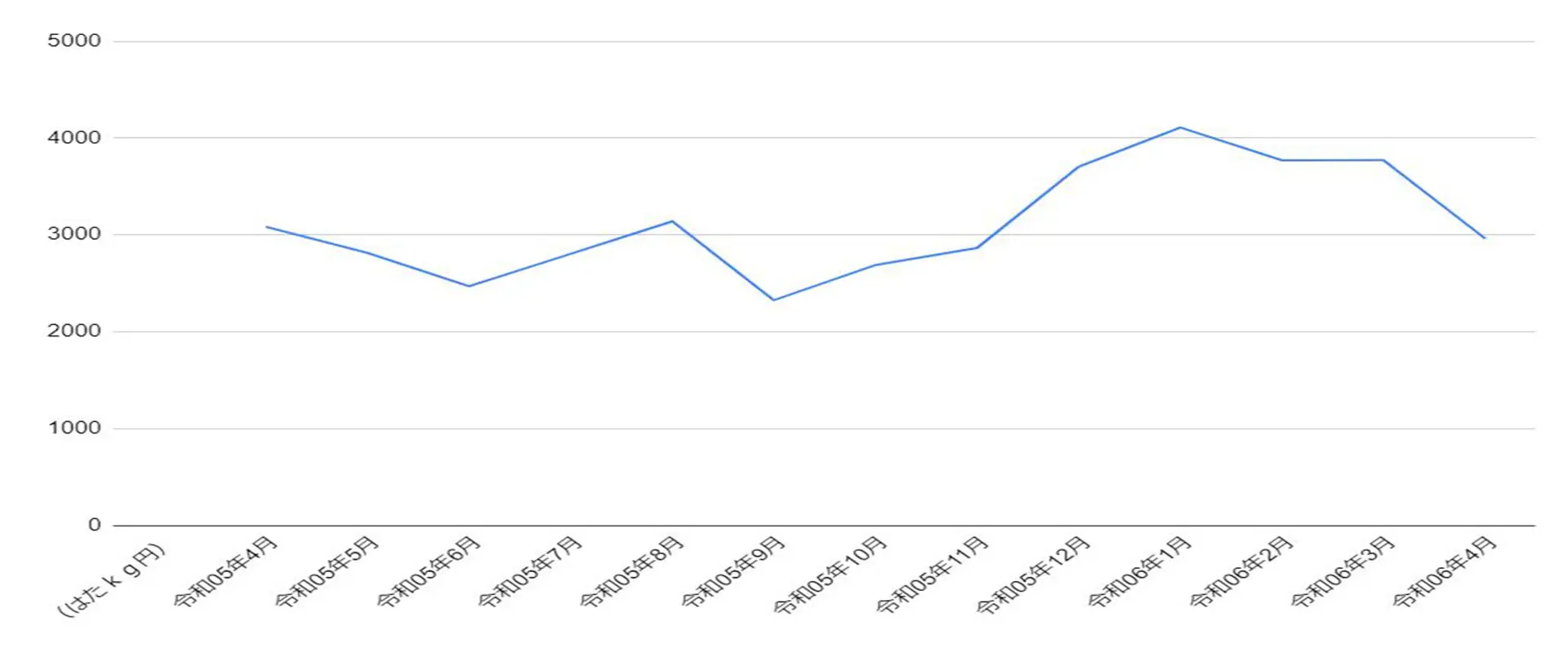 アオハタの相場価格