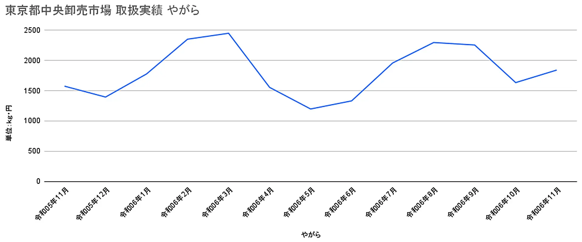 アカヤガラの相場価格