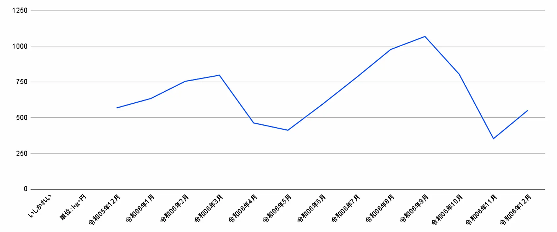 イシガレイの相場価格